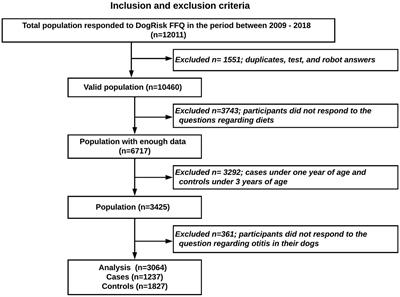 Early life programming by diet can play a role in risk reduction of otitis in dogs